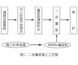 白沙灌浆料施工工艺—文字完整版